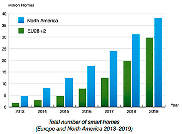 Europa e América do Norte têm já 10,6 milhões de habitações inteligentes