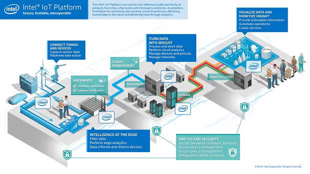 Intel promove Internet of Things para obter soluções de gestão de edifícios cada vez mais flexíveis e baratas